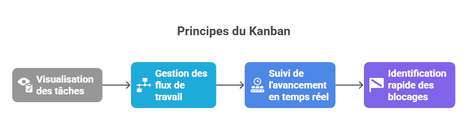 Illustration des principes du Kanban